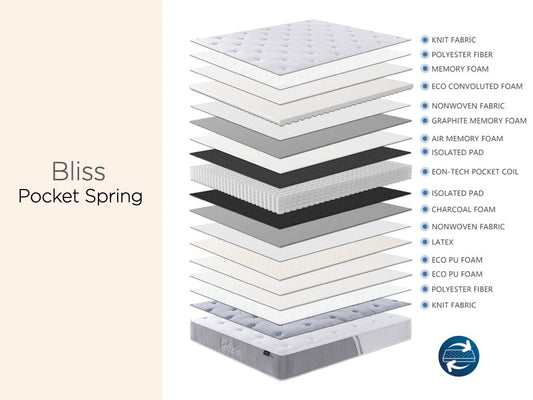 Eutopia Bliss Memory Foam Latex Pocket Spring Mattress